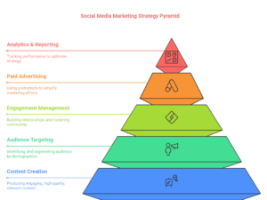Social media marketing